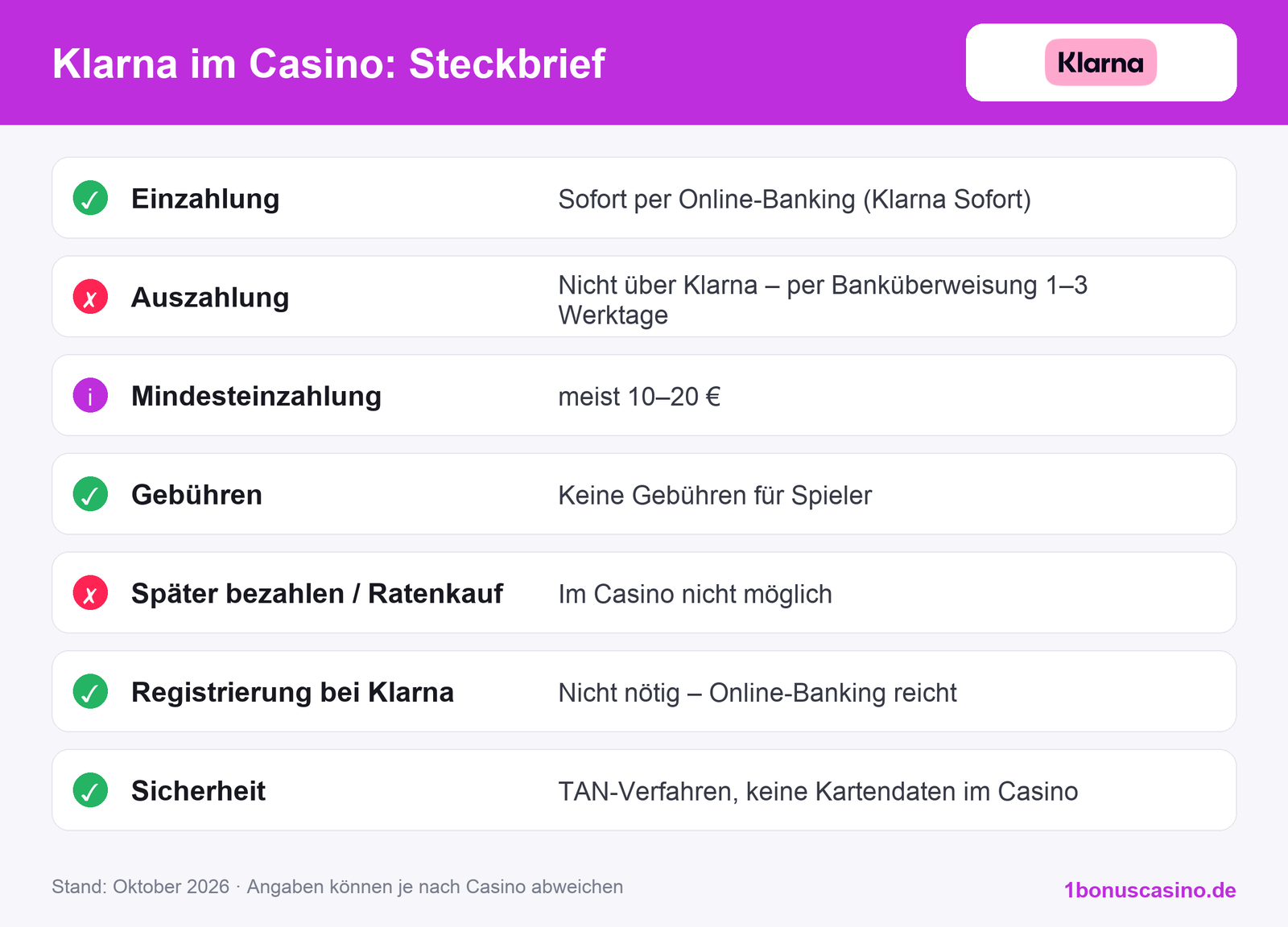 Klarna im Online Casino: Steckbrief mit Einzahlung, Auszahlung, Limits und Gebühren