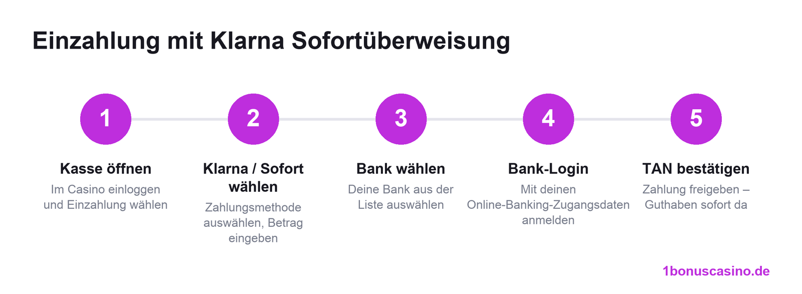 Einzahlung mit Klarna Sofortüberweisung im Online Casino in 5 Schritten