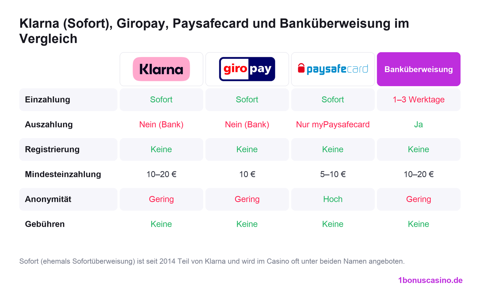 Klarna Sofort vs. Giropay vs. Paysafecard vs. Banküberweisung im Online Casino