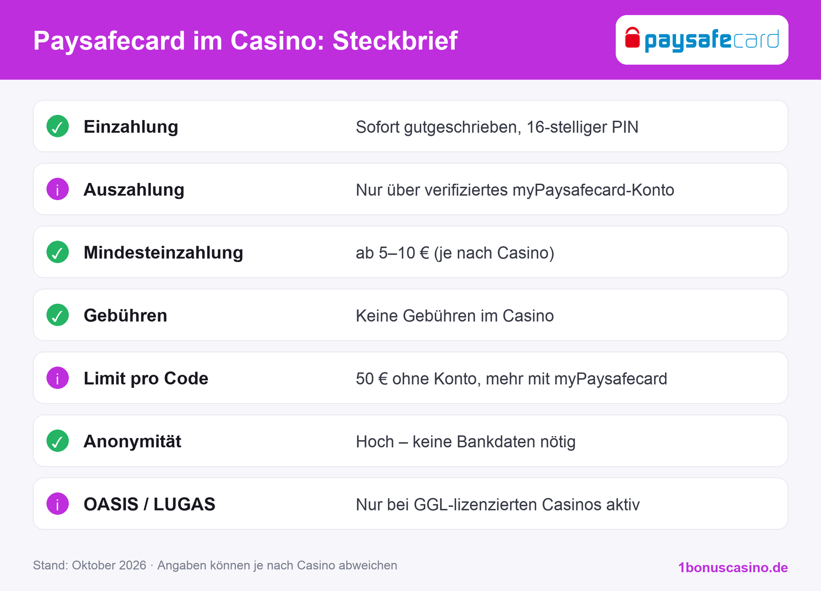 Paysafecard im Online Casino: Steckbrief mit Einzahlung, Auszahlung, Limits und Gebühren