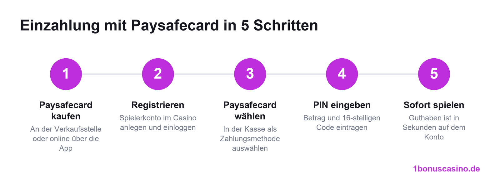 Einzahlung mit Paysafecard im Online Casino in 5 Schritten