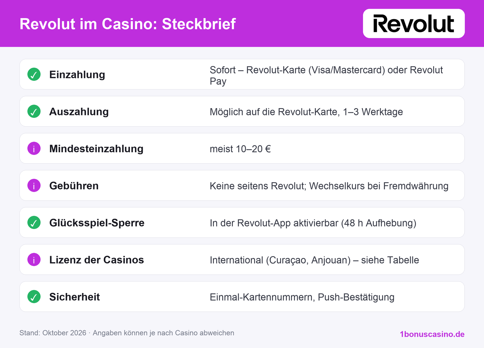 Revolut im Online Casino: Steckbrief mit Einzahlung, Auszahlung, Gebühren und Glücksspiel-Sperre