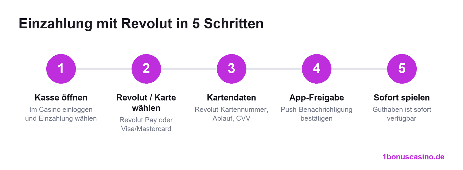 Einzahlung mit Revolut im Online Casino in 5 Schritten