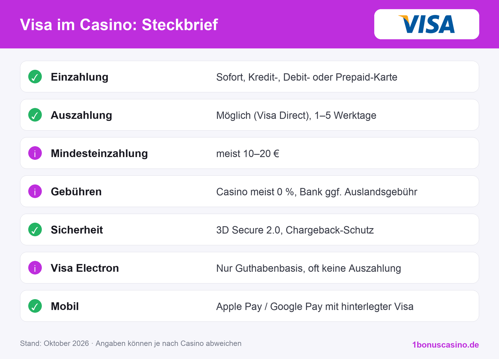 Visa im Online Casino: Steckbrief mit Einzahlung, Auszahlung, Limits, Gebühren und 3D Secure