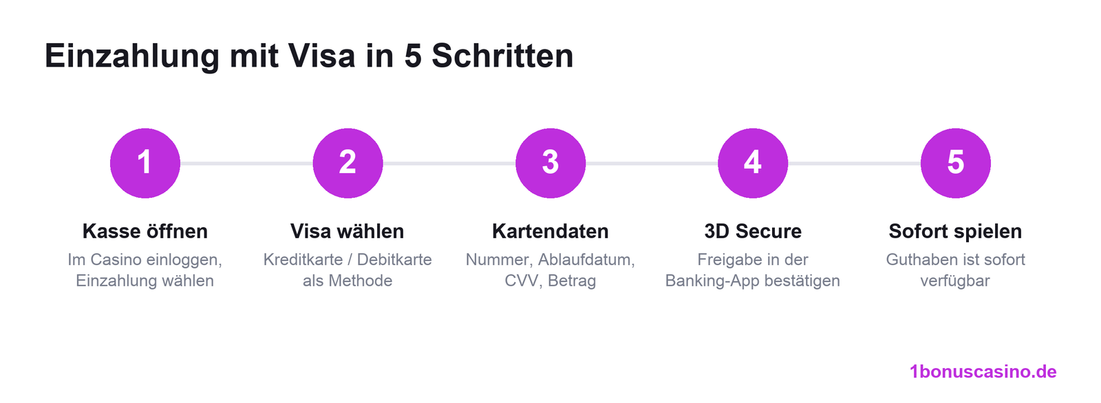 Einzahlung mit Visa im Online Casino in 5 Schritten
